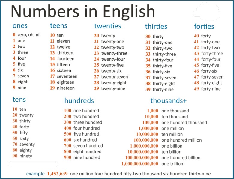 Sayıların Yazılışı Ve Okunuşu Ingilizce